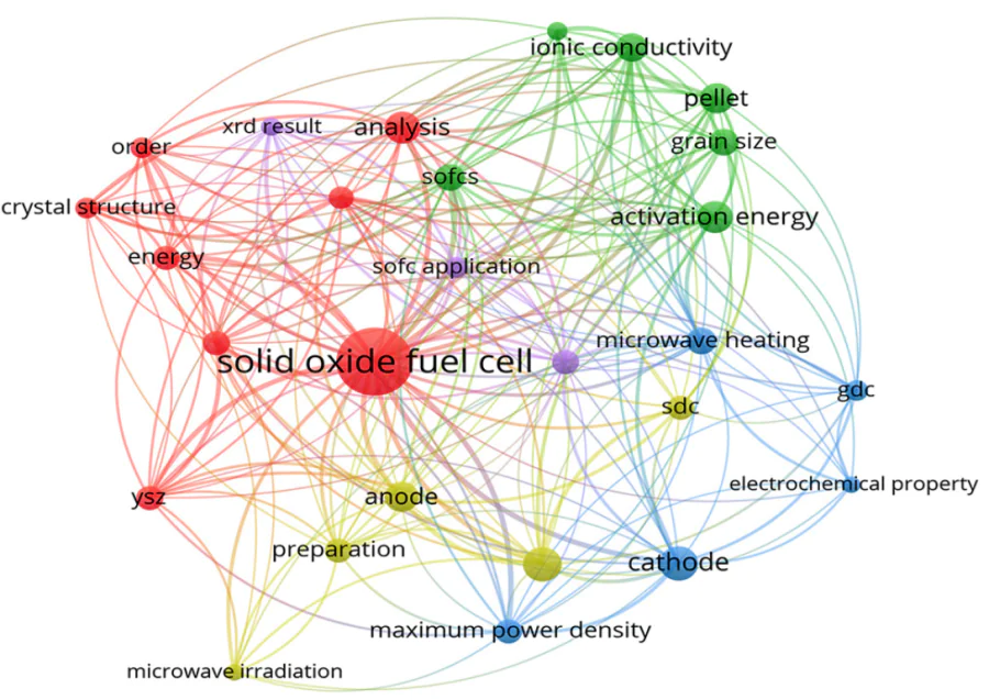 Schematic of published topics related to microwave heating effects on SOFC properties.