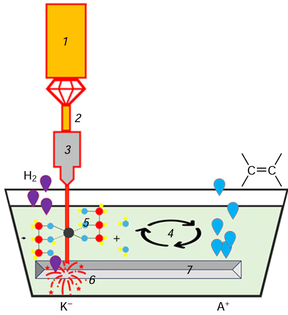 Diagram of LCLD process. (1) laser radiation source; (2) high energy density beam; (3) focusing system; (4, 5) solution of salts and/or organic metal complexes that are reduced at the focus of a laser beam; (6, 7) substrate acting simultaneously as the ablation target.