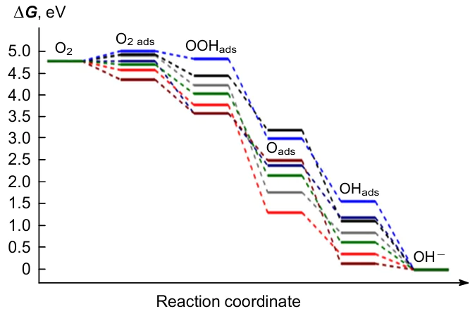 Free energy profiles of ORR on catalysts: CoN4 (grey); CuN4 (black); NiN4 (blue); MnN4 (red); ZnN4 (dark-red); Cr(OH)N4 (green). The ideal catalyst is marked dark-blue