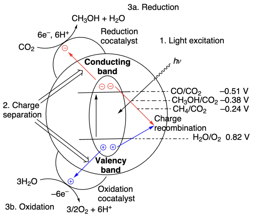 Process of catalytic CO2 reduction to methanol, coupled with water oxidation, in the presence of co-catalysts (adapted from Ref. [387], Copyright 2023, American Chemical Society).