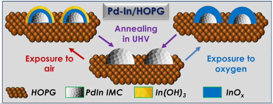 Schematic view of the evolution of PdIn intermetallic particles on the HOPG surface depending on the type of treatment. (The Figure was created by the authors using experimental data Published in the Ref. 124. The Figure Copyright belongs to the Russian Chemical Reviews.)