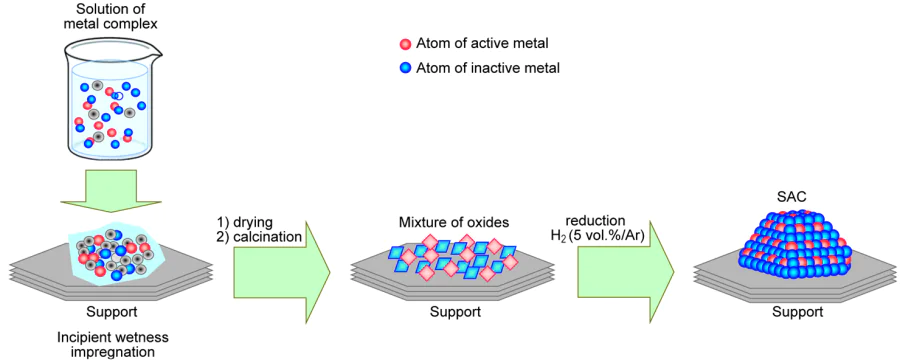 Scheme for catalyst preparation from organometallic complexes.