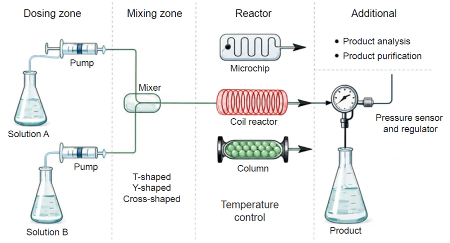 Basic diagram of a microchannel system for chemical synthesis
