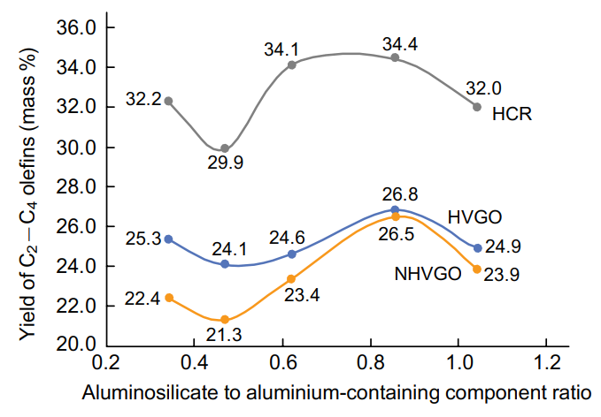 Total yield of C2-C4 olefins upon cracking of feed characterized by different degrees of hydrotreating on petrochemical cracking catalysts vs. composition of the matrix in which the aluminium-containing component is a mixture of montmorillonite and alumina. Designations: HVGO is hydrotreated vacuum gas oil, NHVGO is non-hydrotreated vacuum gas oil, HCR is hydrocracking residue. The activity was measured according to ASTM D 3907, 527 oC, the catalyst : feed ratio was 4. The Figure was created by the authors using published data.169