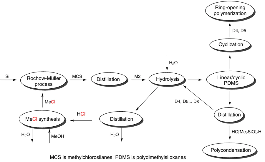 General scheme for the production of polydimethylsiloxanes.11