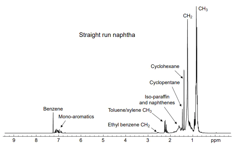 The typical 400 MHz 1H NMR spectrum of neat straight-run naphtha. Reproduced with minor editing privilege from https://process-nmr.com/naphtha-analysisby-nmr/(Process NMR Associates) under the CC BY-NC 4.0 International Public License.