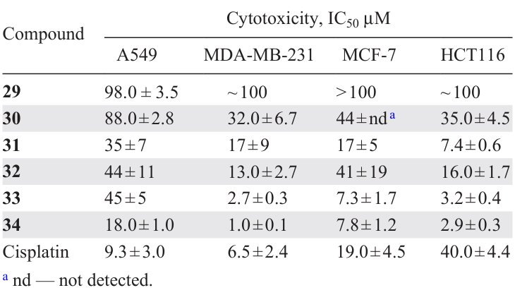 Comparative data on the cytotoxic activity of palladacycles 29–34 against tumour-derived cells.4