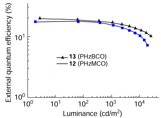 EQE as a function of applied luminance of TADF-OLED cells based on mCP (11) films doped with 8 mass % isocoumarins 12 and 13.57 Figure reproduced with permission from the American Chemical Society.