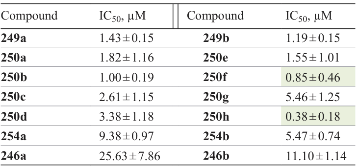 Inhibition of NO release by furoxans 246, 249, 250, and 254 (IC50, μM). 159