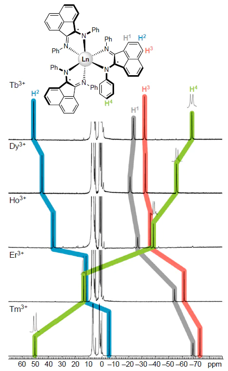 1Н NMR spectra of solutions of complexes Ln(Ph-BIAN)3 (Ln = Tb3+, Dy3+, Ho3+, Er3+, Tm3+) in toluene-d8, measured in a magnetic field of 15.1 Т at 296 K. The insets demonstrate RQC splitting of the 2H NMR signal in partially deuterated analogs. The colored lines illustrate the shifts in signals from identical nuclei.