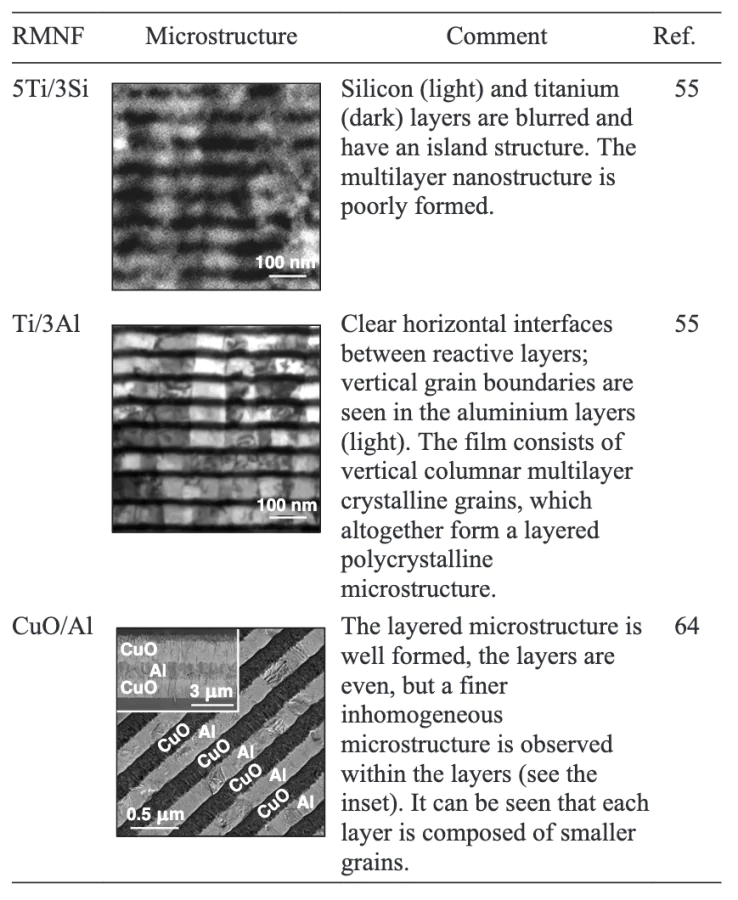 Examples of RMNF microstructures in systems with one non-metal reactant. Refs. [55, 61]