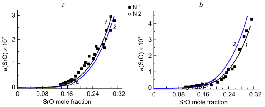 The SrO activities, a(SrO), in the melts of the SrO-Al2O3 system obtained as a result of complete vapourization of sample N1 and sample N2 at temperatures of 2450 (a) and 2550 K (b). 1 and 2 are the approximations of the SrO activity values using the Redlich-Kister polynomial and Wilson polynomial, respectively.92,93