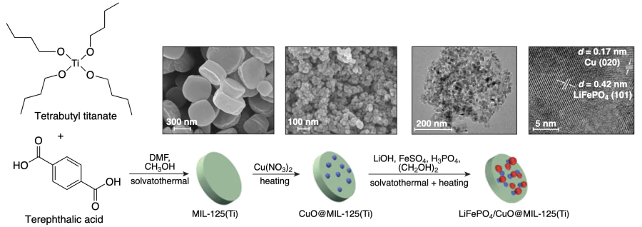 Synthesis of LiFePO4/CuO@MIL125. (Adapted from Ref. [509], Copyright 2022, Royal Society of Chemistry).