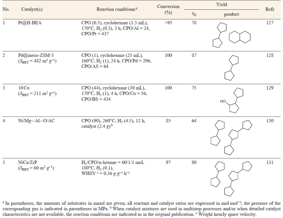 Comparison of various processes for the production of alkanes and alcohols from cyclopentanone