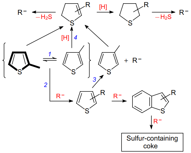 Transformations of thiophene compounds,207 including isomerization (1), alkylation (2), dealkylation (3) and hydrogen transfer (4). [H] is hydrogen donor, R is alkyl substituent, R = is olefin. Published with permission from Springer