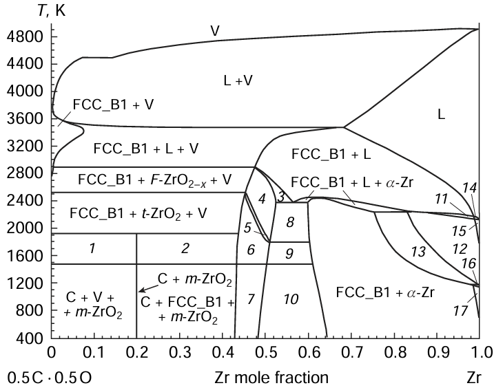 Polythermal Zr – 0.5 C · 0.5 O section of the Zr – C – O system calculated using the NUCLEA database: C+V+t-ZrO2 (1), C+FCC_B1+t-ZrO2 (2), FCC_B1+L+F-ZrO2–x (3), FCC_B1+F-ZrO2–x (4), FCC_B1+F-ZrO2–x+t-ZrO2 (5), FCC_B1+t-ZrO2 (6), FCC_B1+m-ZrO2 (7), FCC_B1+α-Zr+F-ZrO2–x (8), FCC_B1+α-Zr+t-ZrO2 (9), FCC_B1+α-Zr+m-ZrO2 (10), FCC_B1+L+β-Zr (11), FCC_B1+β-Zr (12), FCC_B1+α-Zr+β-Zr (13), L+β-Zr (14), β-Zr (15), α-Zr+β-Zr (16), α-Zr (17).