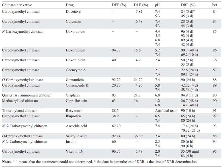 Hydrophilic modified chitosan as a drug carrier. Refs. [36, 84-95].