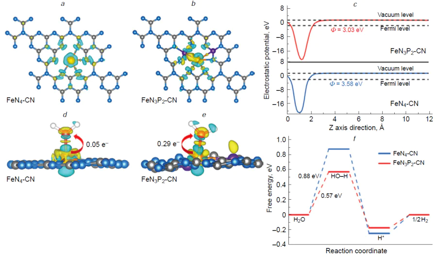 Electronic structure modulation and hydrogen evolution thermodynamics of FeN3P2 – CN and FeN4 – CN. Charge density difference of FeN3P2 – CN (a) and FeN4 – CN (b) (yellow and cyan stand for charge accumulation and depletion, respectively). Work functions of FeN3P2 – CN and FeN4 – CN (c). Charge density difference of FeN3P2 – CN (d) and FeN4 – CN (e) with H2O molecule adsorption. Gibbs free energy diagram for H2 production reaction (f). Reproduced from Cheng et al.138 with permission from Wiley.