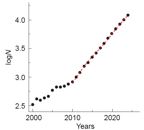 Increase in the number of publications on sodium-ion batteries (according to Scopus).