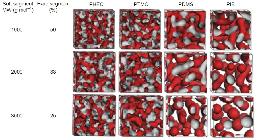 Model of microphase separation in TPU systems based on urethane HS with Mn = 1000 and chemically diverse SS (polyhexyl ethyl carbonate PHEC, PTMO, PDMS, PIB). The microphase morphology as a function of molecular weight and HS content is represented as isosurfaces of urethane segments (in red). The inner part of the isosurface is uniformly coloured grey (cell dimensions of 24 × 24 × 24 nm).135 Elsevier B.V., 2016.