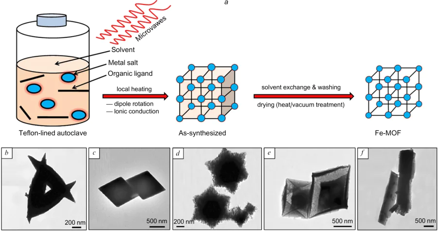 Scheme of the synthesis of Fe-based MOFs through a microwave method (a); TEM images of MIL-53(Fe)-0.5h (b), MIL-53(Fe) 1h (c), MIL-53(Fe)-3h (d), MIL-53(Fe)-6h (e) and MIL-53(Fe)-12h (f). Reproduced from Ref. 69 with permission from the American Chemical Society.