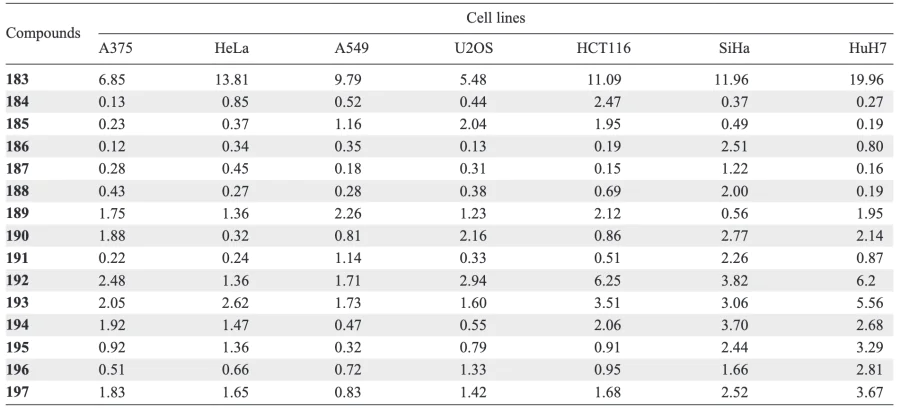 Cytotoxic activity of compounds 183 – 197 according to МТТ assay data (IC50, μM)[120].