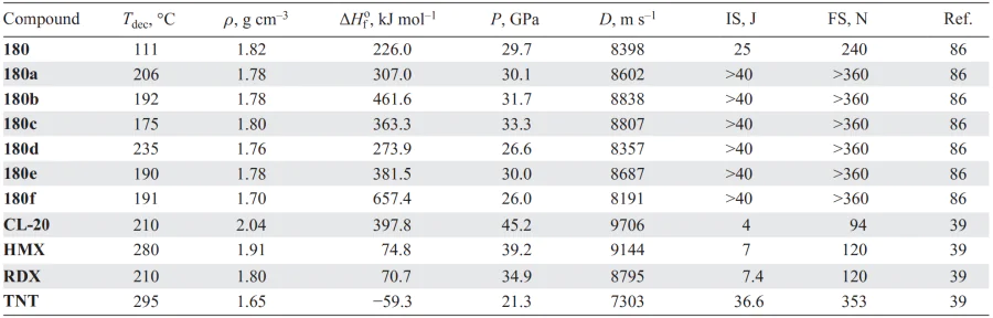 Physicochemical properties of compounds 180 in comparison with similar parameters of known explosives. Refs. [39, 86]