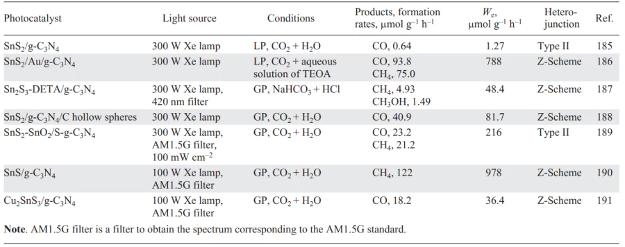 Review of some studies on CO2 reduction in the presence of photocatalysts based on tin sulfides and g-C3N4. Refs. [185-191]