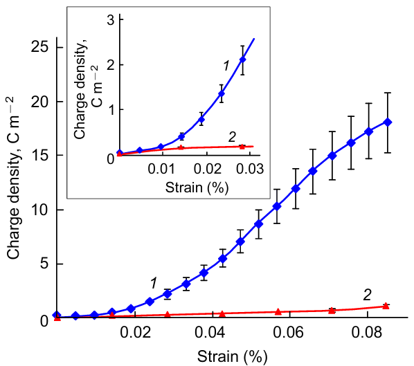 Strain-induced charge density vs. strain in polarized PVDF fabricated as microfibres (1) and thin films (2).44 Published with permission from the American Chemical Society.