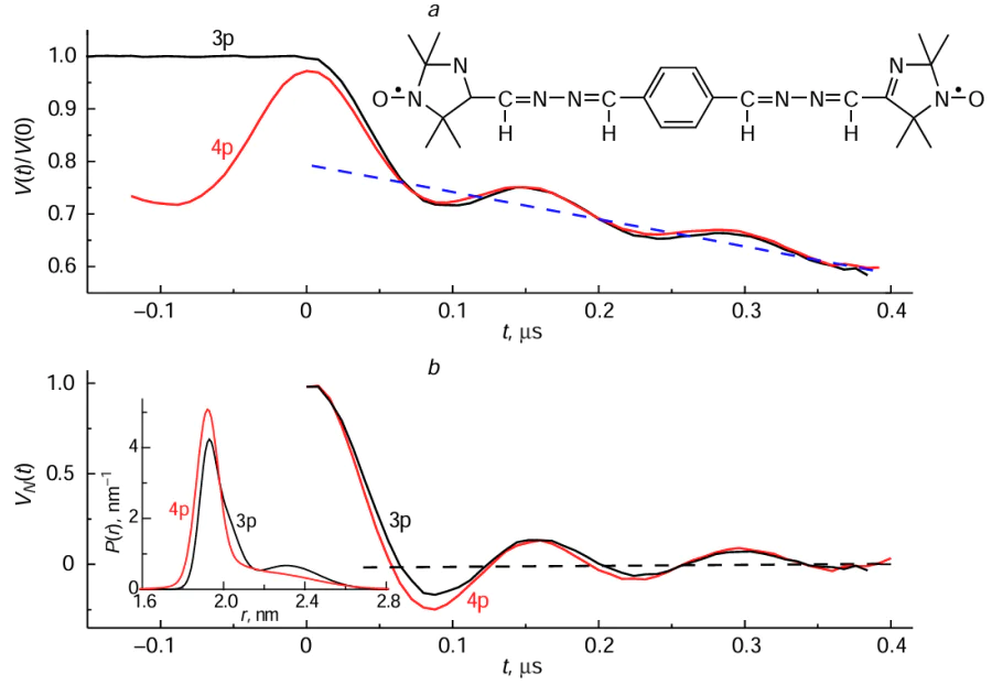 Comparison of the results of a three-pulse (3p) and four-pulse (4p) experiments for the biradical shown in the inset at the top right.40 (a) The original measured signal as the ratio V(t)/V(0); for the 4p experiment, the value of V(0) is taken to correspond to that for the 3p experiment; the dashed line shows the exponential approximation of the intermolecular contribution for both experiments. (b) The resulting intramolecular contribution for both methods. The inset shows the distance distribution function. See text for all details.