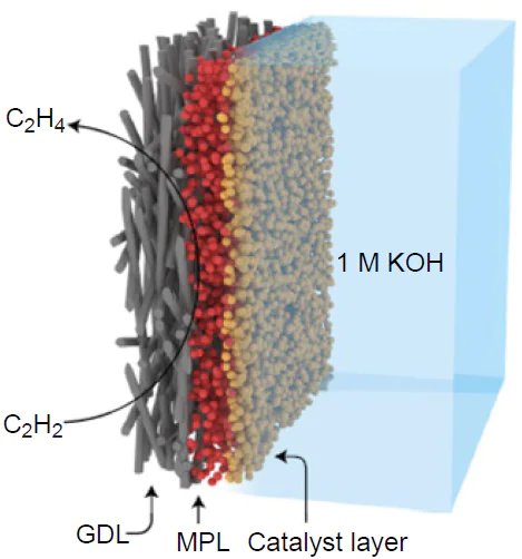 Schematic representation of cathode for acetylene hydrogenation. Reproduced from Ref. 243 with permission from Springer Nature.