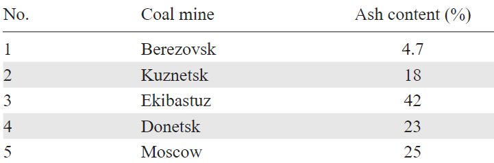 Ash content of commonly used coals.54