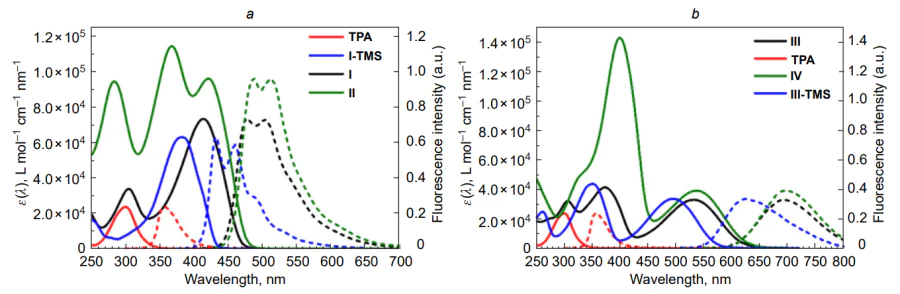 Absorption (solid) and fluorescence (dashed) spectra of luminophores based on triphenylamine and their analogues with thiophene-phenylene (I, II — 2.15.21a,b; I-TMS — 2.15.22a) and benzothiadiazole (III, IV — 2.15.21b,d; III-TMS — 2.15.22b) central block and reference triphenylamine (TPA) in dilute THF solutions (a, b)[1175].