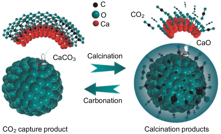 3D spherical symmetry diffusion module of carbide slag Ca-looping for CO2 capture. Reproduced from Ref. 218 with permission from Elsevier.
