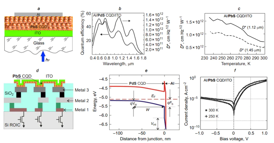 Photodetector with the Schottky barrier at the Al/PbS CQDs/ITO/glass substrate: (a) photodetector architecture[197]; (b) spectral dependence of the quantum efficiency at Т = 295 K and specific detectivity at Т = 250 K[198]; (c) temperature dependences of specific detectivity[198]; (d) diagram of addition of Schottky photodiodes to the readout integrated circuit[183]; (e) energy diagram of the structure, where \( E_F \) is the Fermi level, \( q \) is the charge of the electron, \( F_b \) is the height of Schottky barrier, \( V_{bi} \) is the built-in potential, \( V_{int} \) is the potential drop near the barrier[196]; (f) current–voltage characteristics of the Schottky diode at various temperatures[196].