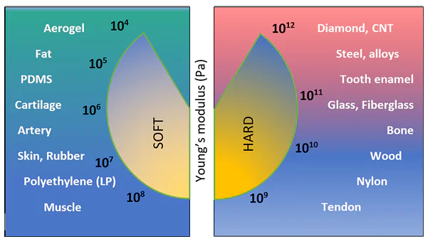 Young's moduli of different materials and substances, including those used in flexible robotic devices. The Figure was prepared by the authors using original data from the study1