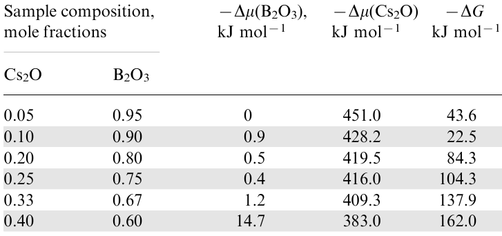 The chemical potentials of components (Δμi) and the Gibbs energy of formation in the Cs2O-B2O3 system50 at the temperature 1020 K