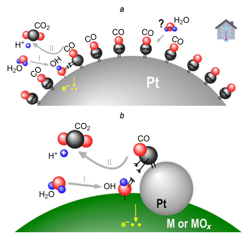 Schematic representation of platinum poisoning process by carbon monoxide (a) and the bifunctional mechanism of CO electrooxidation on the mixed catalysts (b).