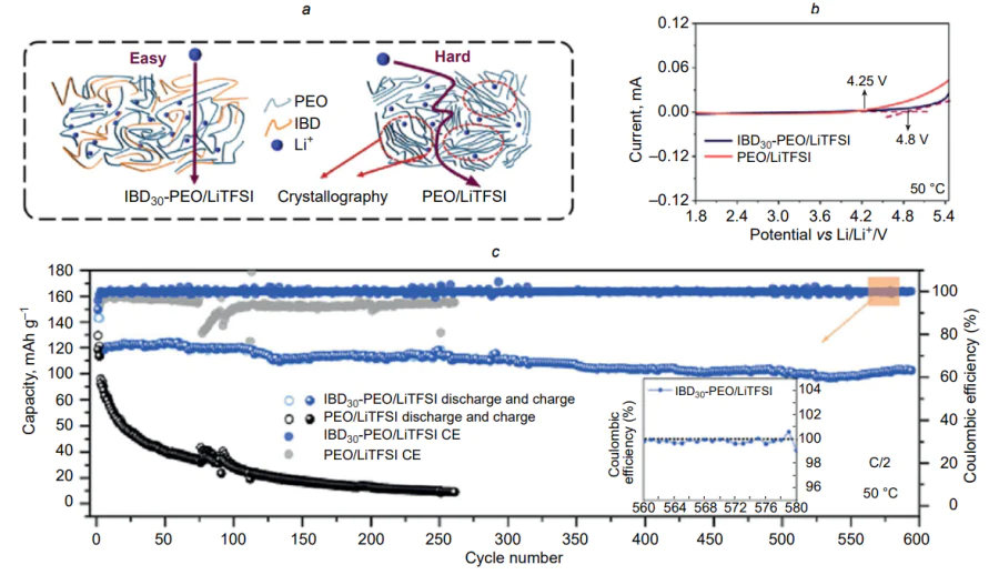 Scheme of ion transport (a), voltammetric curve (b) and capacity change during long-term cycling of LFP|Li batteries at 50 °C with polymer electrolytes based on polymer blends: (IBD+PEO+LiTFSI) and PEO+LiTFSI (c)[463]. Reproduced with permission from Elsevier.