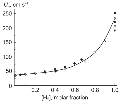 Laminar flame velocity Un of stoichiometric methane – hydrogen – air mixtures vs. hydrogen concentration in the mixtures at T = 293 K. Solid line correspond to calculation, symbols correspond to experimental data taken from various publications.89