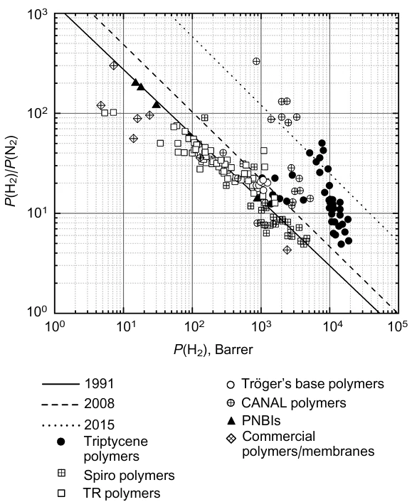 Robeson plot for H2/N2. The plot shows the upper bounds of 1991,8 20089 and 201510 and polymers studied after 2018 that contain triptycene units,12,13,21,32,36-38 spiro moieties13,21,39-48 and Tröger's bases,13,21,49-52 TR polymers,33,37,53-63 CANAL polymers,52,64,65 PNBIs66 and commercial polymers67-72 currently used in membranes for H2/N2 separation (see Table 6).