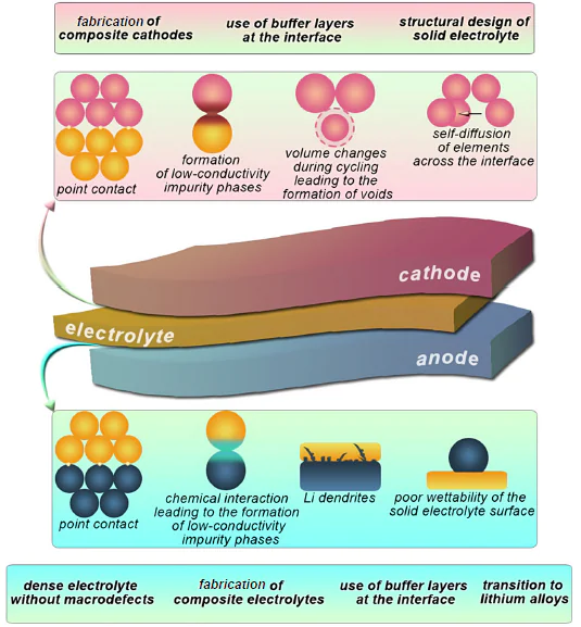 Fundamental causes for the appearance of resistance at the electrode|solid electrolyte interface and possible solutions