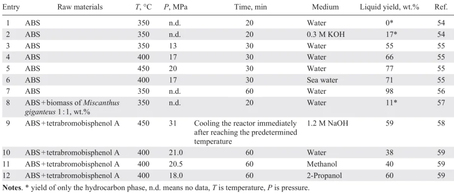 Conditions and outcomes of hydrothermal liquefaction of spent ABS