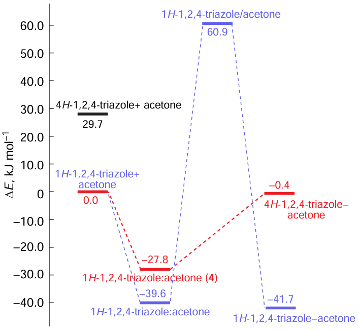 Theoretically calculated energy profiles of the reaction of the different tautomers with acetone. Relative energies are given in kJ mol relative to the most stable tautomer. The number 4 in 1H 1,2,4-triazole indicates that the triazole reacts by N(4). Reproduced with minor editing privileges from Claramunt et al.146 under the CC BY license.