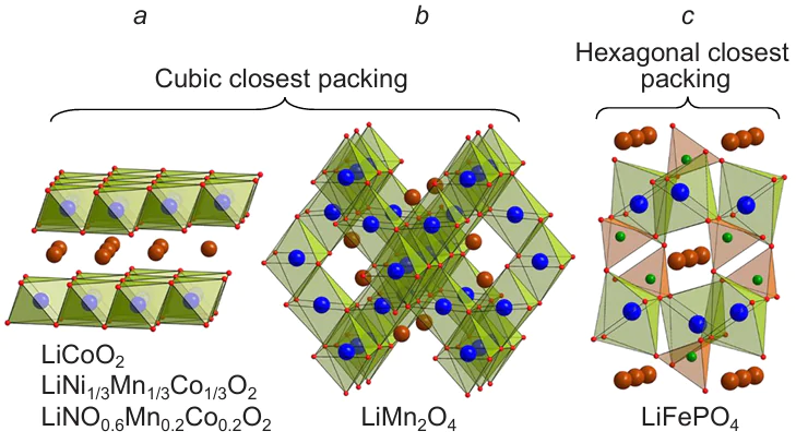 Crystal structures of currently used cathode materials for LIB: layered oxides with ordered structure like rock salt (a), oxides with spinel structure (b) and phosphates with olivine-like structure (c). MO6 octahedra (M is a transition metal) are colored green and phosphate tetrahedra are colored pink. The figure was created by the authors of the review based on data from the Cambridge Structural Database.