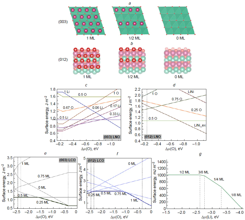 (a) Top view of the (003) surfaces with 1, 1/2, and 0 lithium in the monolayer (ML); (b) top view of the (012) surfaces with 1, 1/2, and 0 oxygen in the monolayer. Energy of the polar surfaces in LNO/LCO as a function of oxygen chemical potential: (c, d) (003) with different lithium contents in the monolayer; (e, f) (012) with different oxygen contents in the monolayer. (g) Energy of the (003) surface with different lithium contents in the monolayer as a function of the lithium chemical potential. The Figure was created by the authors using published data: (c, d),39 (e, f),45 (g).37