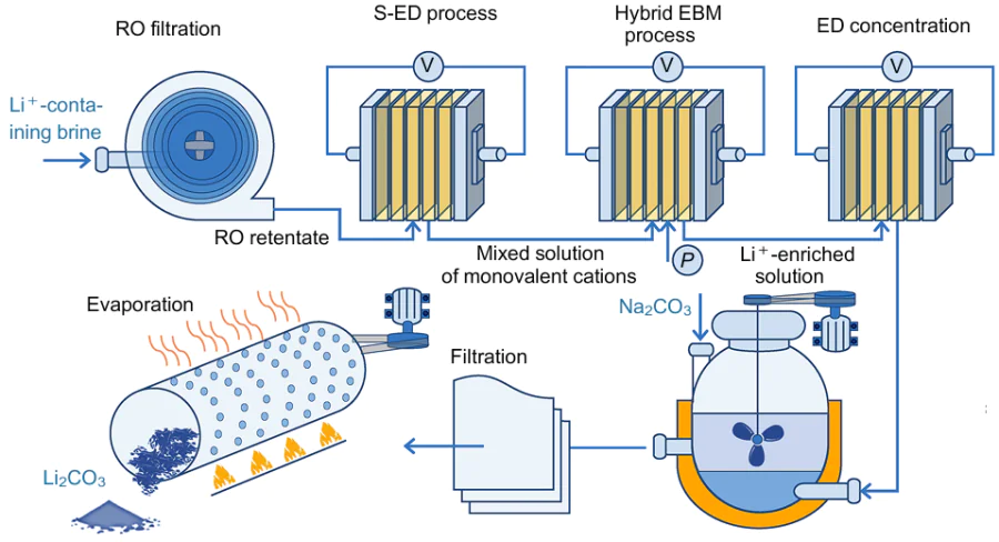 Flow diagram of Li2CO3 production process using selective-electrodialysis (S-ED), hybrid electrobaromembrane (EBM) method and electrodialysis (ED) concentration