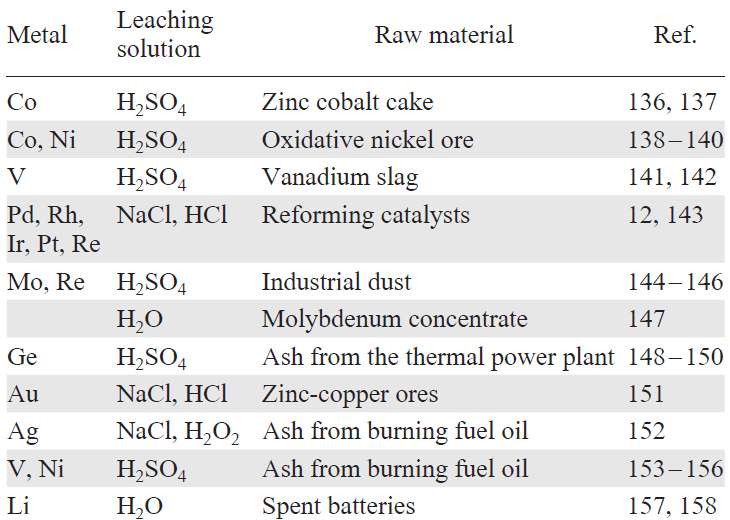 Photoleachable metals