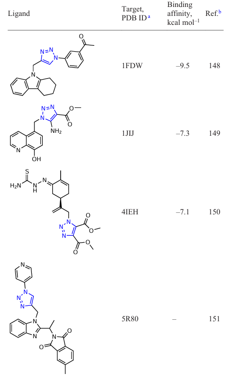 Binding affinities of synthetic substituted 1,2,3-triazoles with various targets
