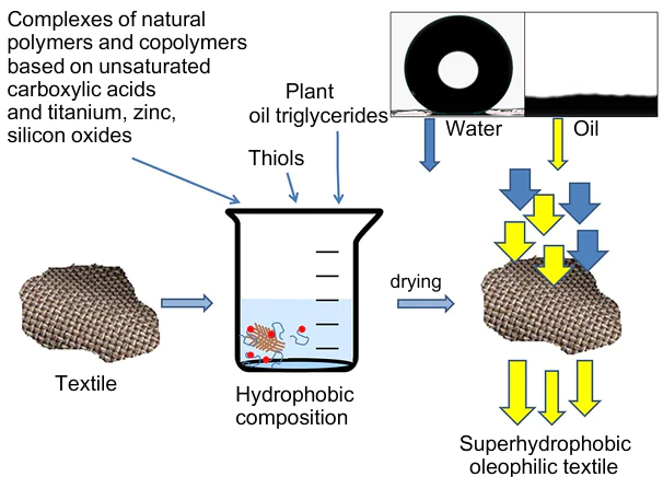Scheme illustrating the modification of woven materials by adsorption for imparting superhydrophobic and oleophilic properties.